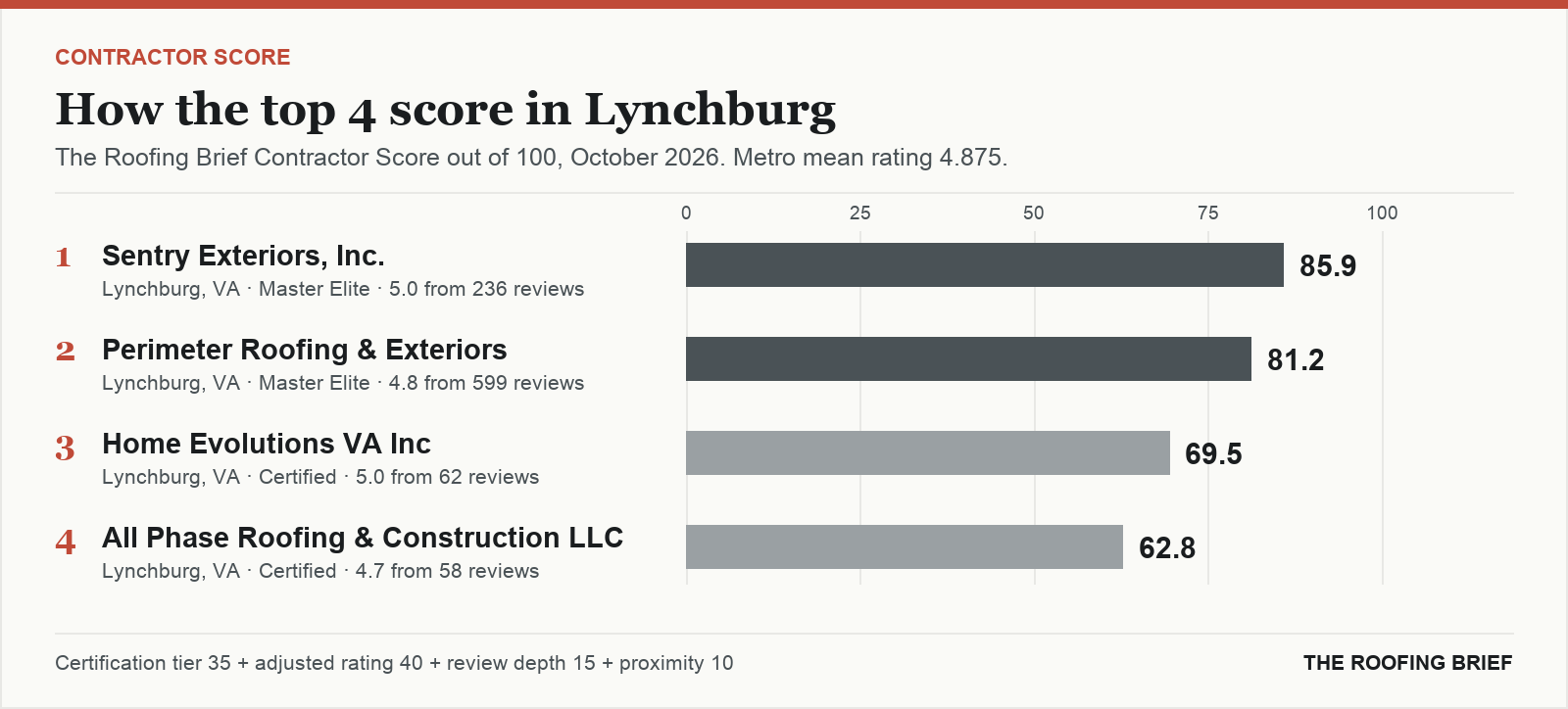 Bar chart of The Roofing Brief Contractor Score for the top four certified roofing contractors in Lynchburg, VA