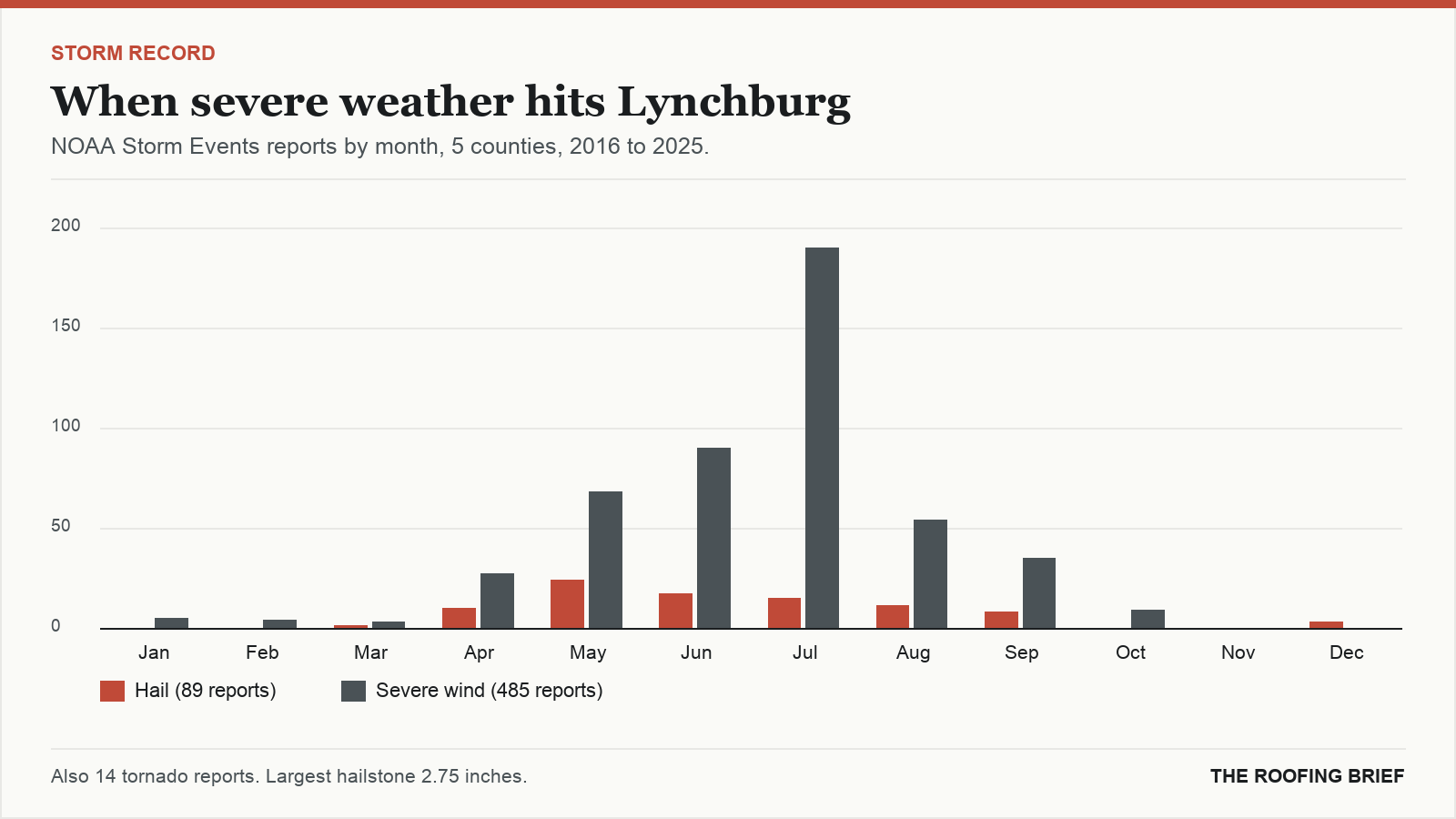 Bar chart of severe hail and wind reports by month for the Lynchburg, VA metro, 2016 to 2025