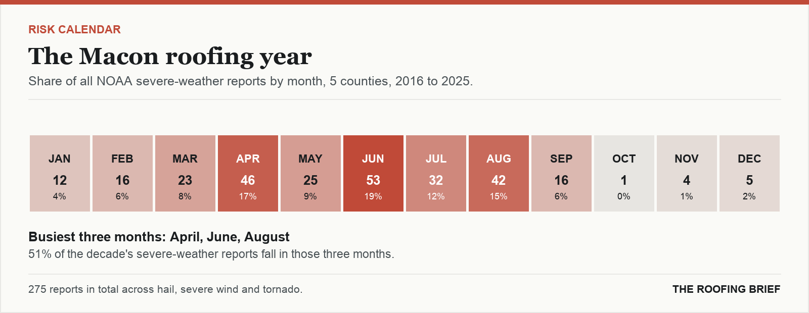 Calendar strip showing the share of severe-weather reports in each month of the year for the Macon, GA metro, 2016 to 2025