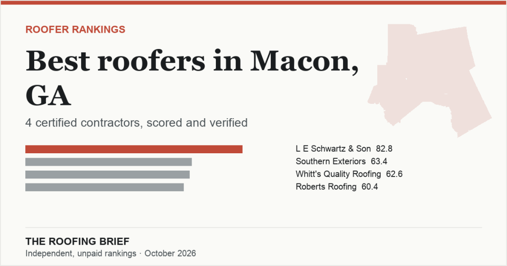 Best Roofers in Macon, GA: 4 Certified Contractors, Scored and Verified