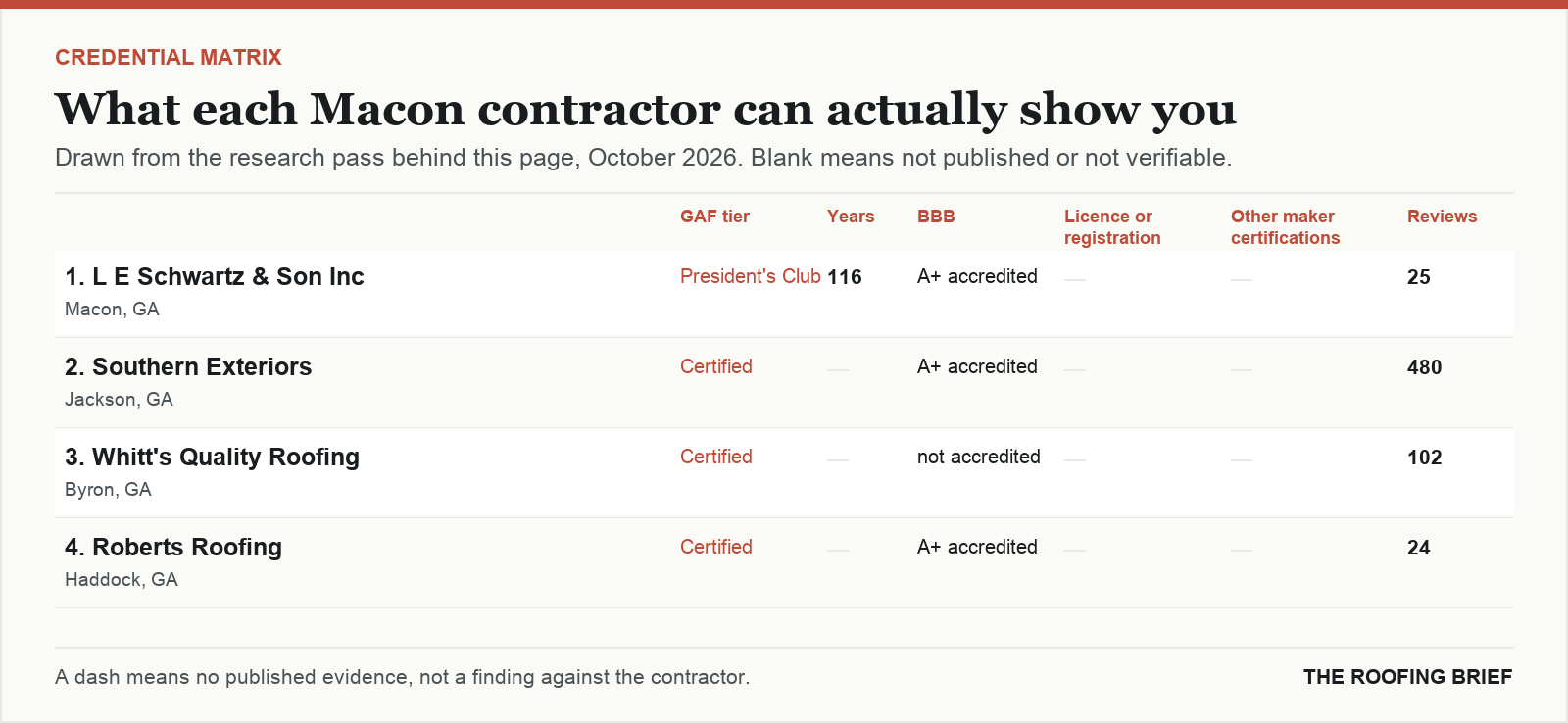 Table comparing certification tier, years trading, Better Business Bureau rating, licence and manufacturer certifications for the top certified roofing contractors in Macon, GA