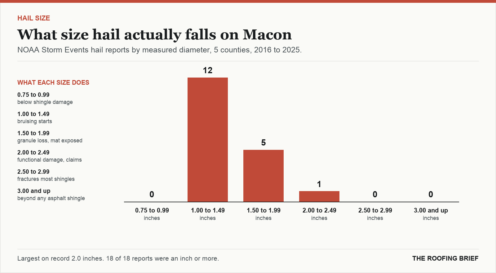 Bar chart of hail reports by measured stone diameter for the Macon, GA metro, 2016 to 2025, against what each size does to an asphalt shingle roof