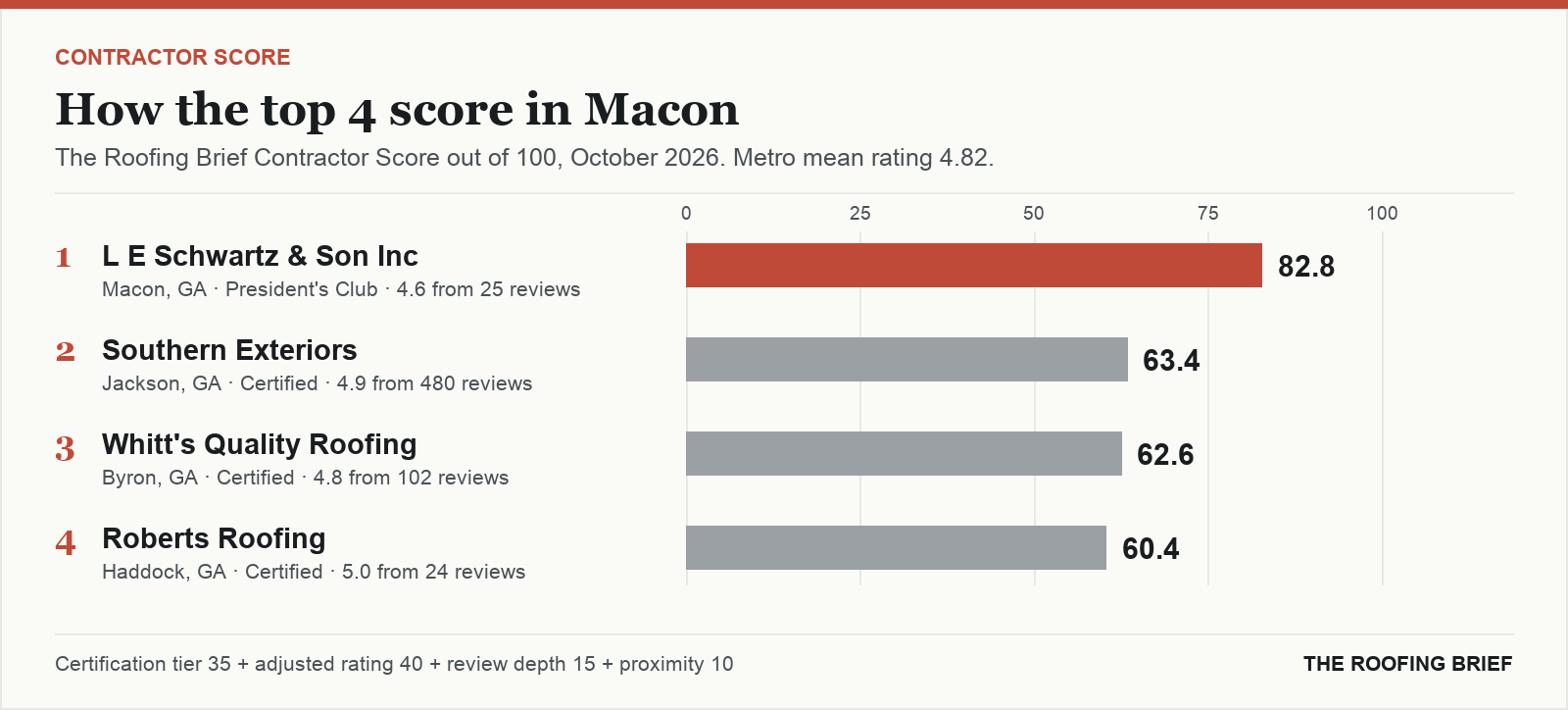 Bar chart of The Roofing Brief Contractor Score for the top four certified roofing contractors in Macon, GA