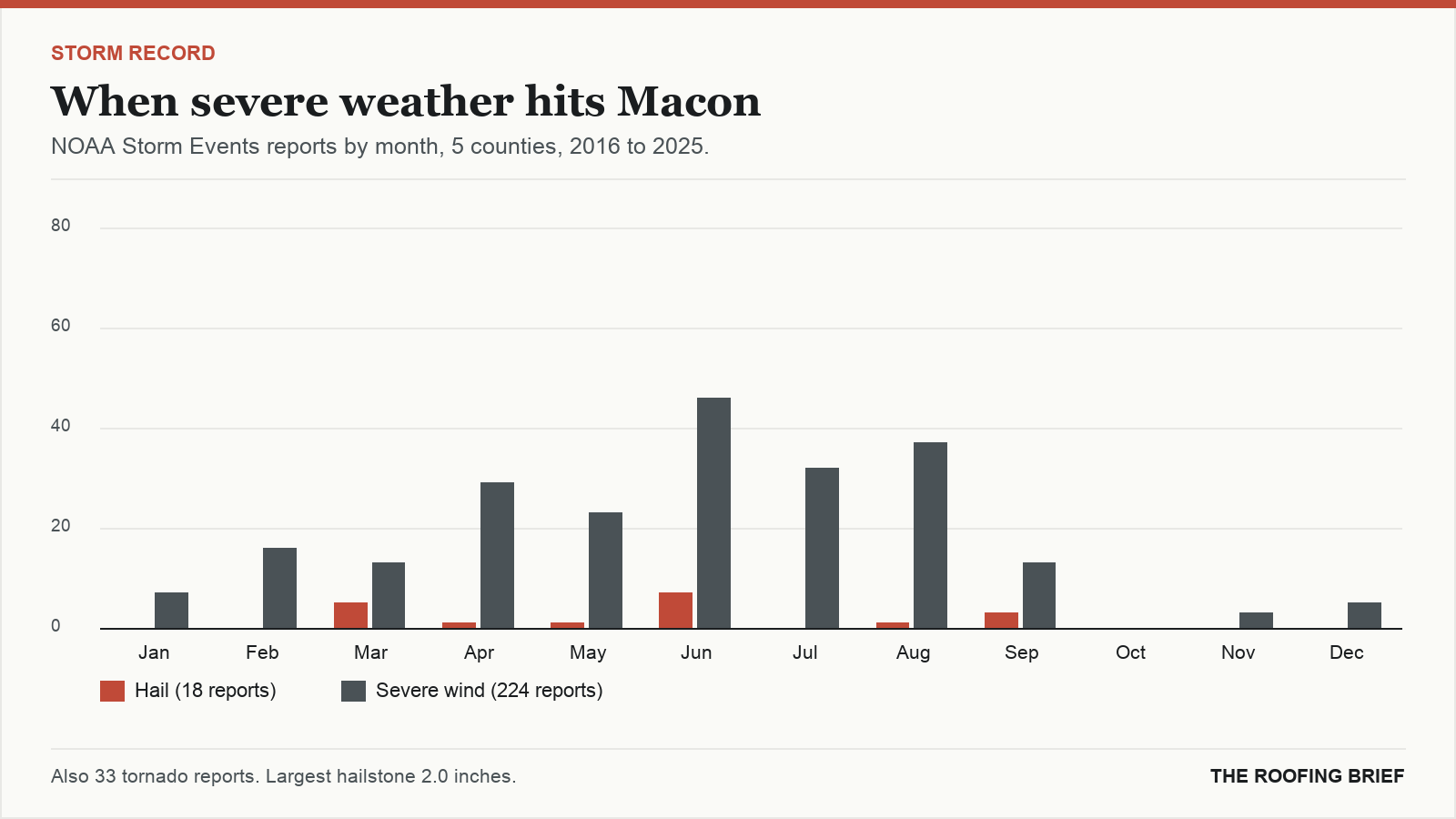 Bar chart of severe hail and wind reports by month for the Macon, GA metro, 2016 to 2025