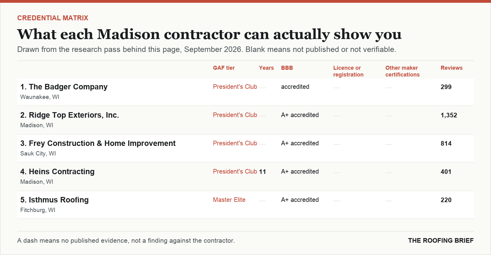 Table comparing certification tier, years trading, Better Business Bureau rating, licence and manufacturer certifications for the top certified roofing contractors in Madison, WI