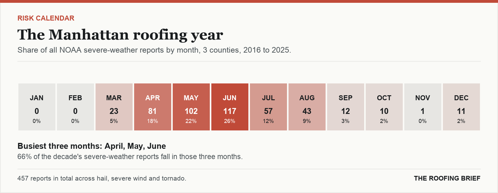 Calendar strip showing the share of severe-weather reports in each month of the year for the Manhattan, KS metro, 2016 to 2025