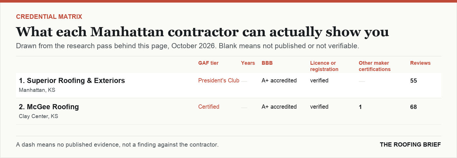 Table comparing certification tier, years trading, Better Business Bureau rating, licence and manufacturer certifications for the top certified roofing contractors in Manhattan, KS