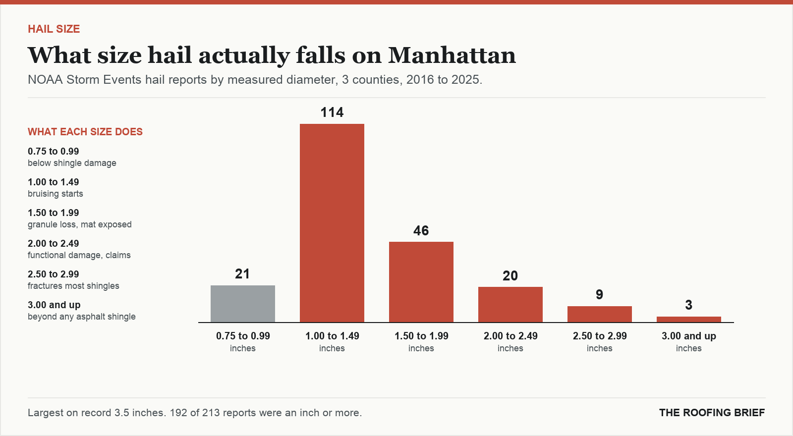Bar chart of hail reports by measured stone diameter for the Manhattan, KS metro, 2016 to 2025, against what each size does to an asphalt shingle roof