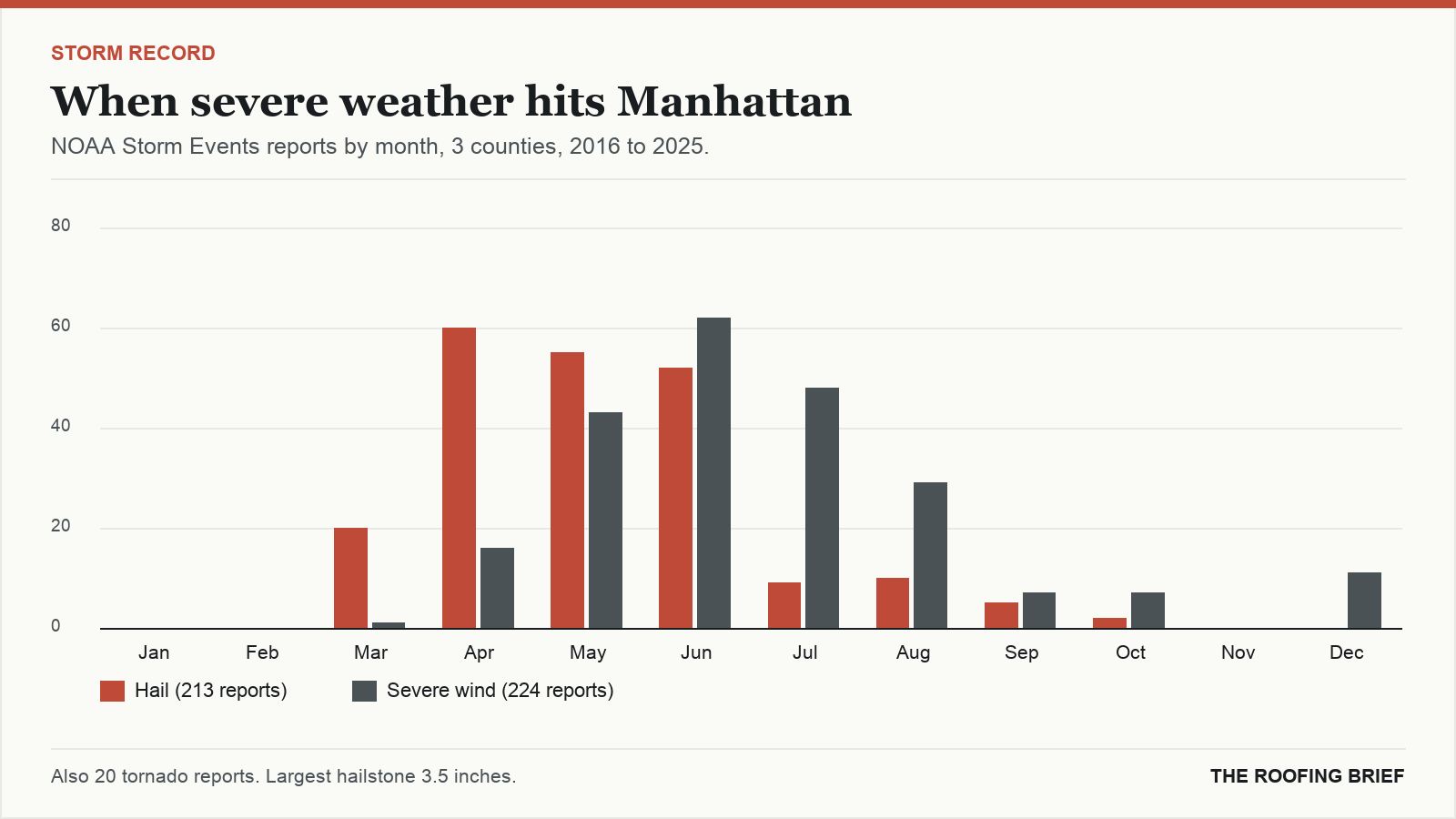 Bar chart of severe hail and wind reports by month for the Manhattan, KS metro, 2016 to 2025
