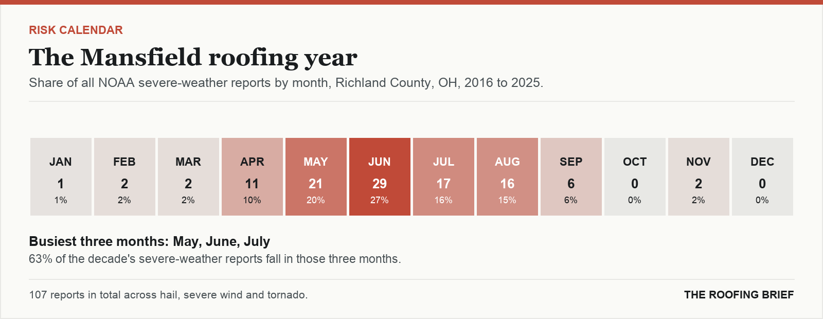 Calendar strip showing the share of severe-weather reports in each month of the year for the Mansfield, OH metro, 2016 to 2025