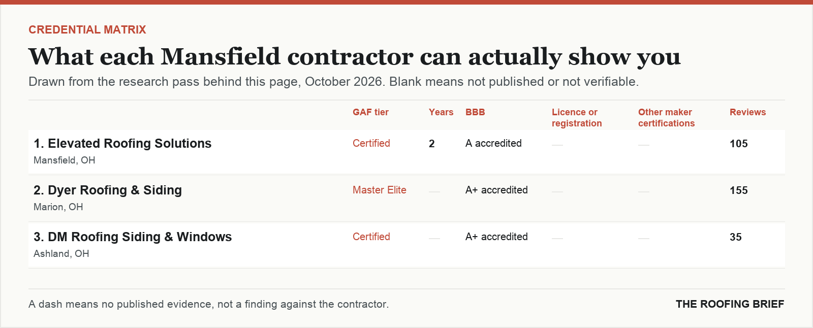 Table comparing certification tier, years trading, Better Business Bureau rating, licence and manufacturer certifications for the top certified roofing contractors in Mansfield, OH