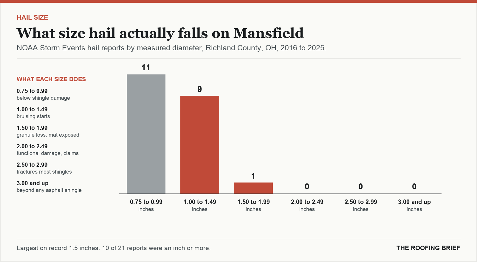 Bar chart of hail reports by measured stone diameter for the Mansfield, OH metro, 2016 to 2025, against what each size does to an asphalt shingle roof