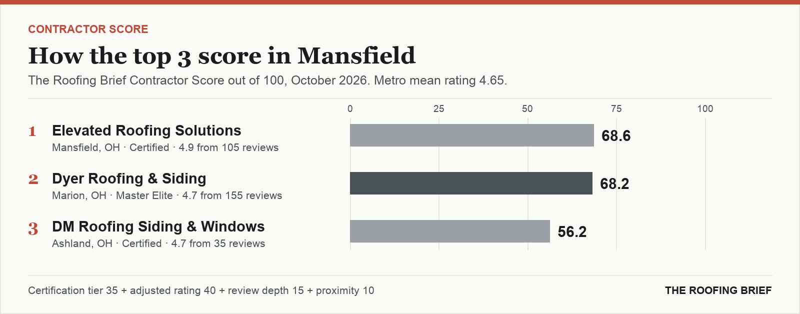 Bar chart of The Roofing Brief Contractor Score for the top three certified roofing contractors in Mansfield, OH