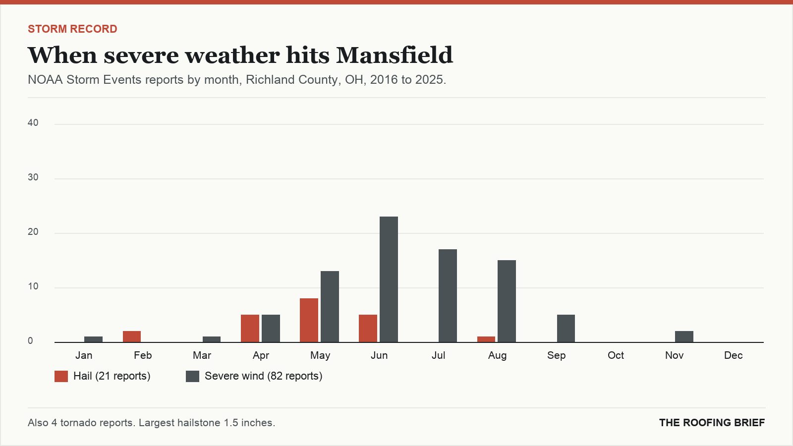 Bar chart of severe hail and wind reports by month for the Mansfield, OH metro, 2016 to 2025