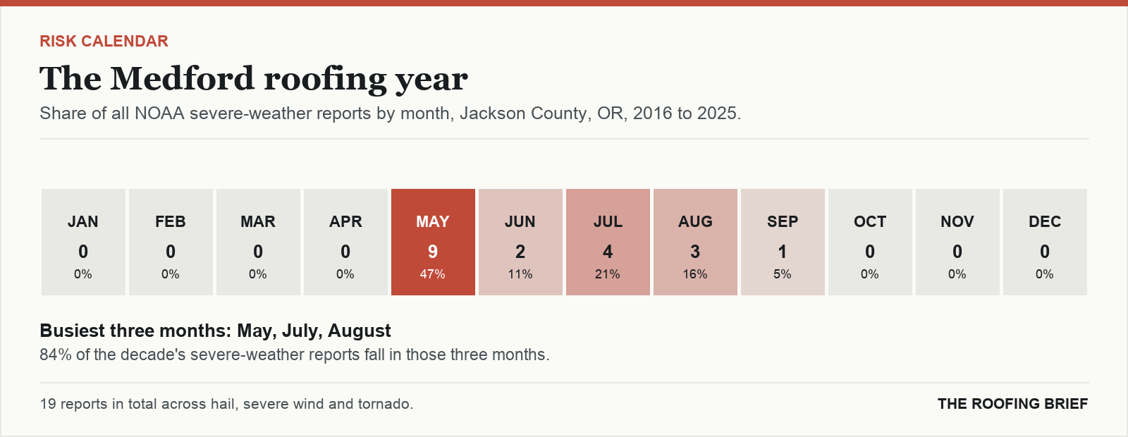 Calendar strip showing the share of severe-weather reports in each month of the year for the Medford, OR metro, 2016 to 2025