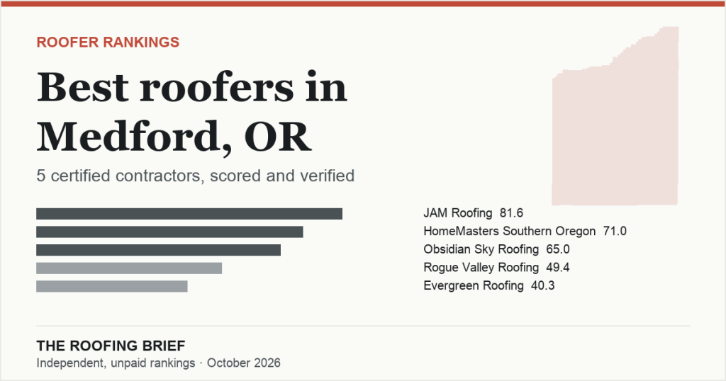Best Roofers in Medford, OR: 5 Certified Contractors, Scored and Verified