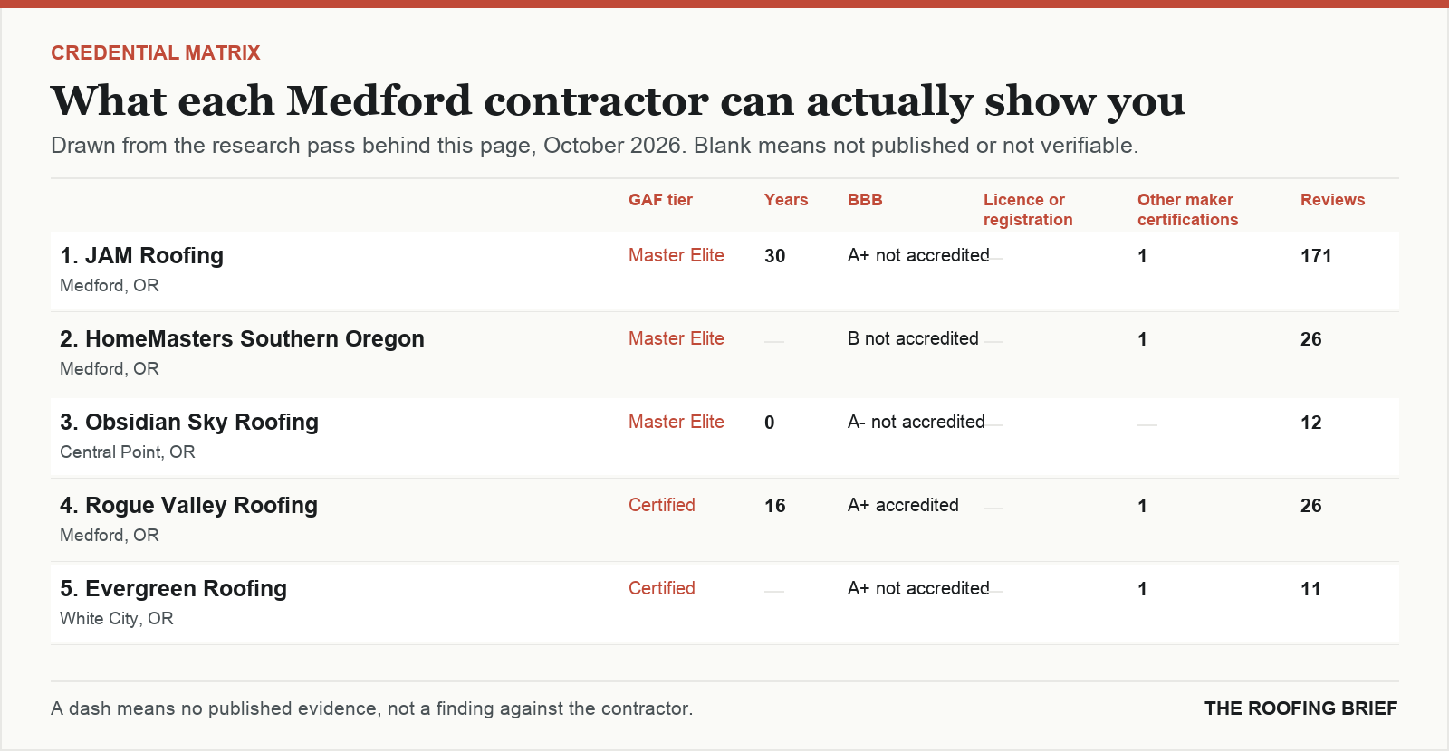 Table comparing certification tier, years trading, Better Business Bureau rating, licence and manufacturer certifications for the top certified roofing contractors in Medford, OR