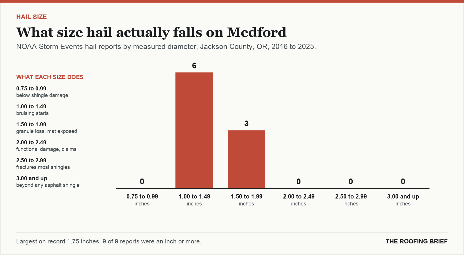 Bar chart of hail reports by measured stone diameter for the Medford, OR metro, 2016 to 2025, against what each size does to an asphalt shingle roof