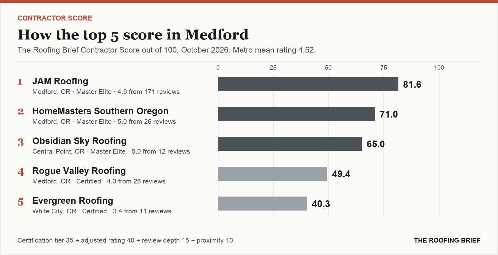 Bar chart of The Roofing Brief Contractor Score for the top five certified roofing contractors in Medford, OR