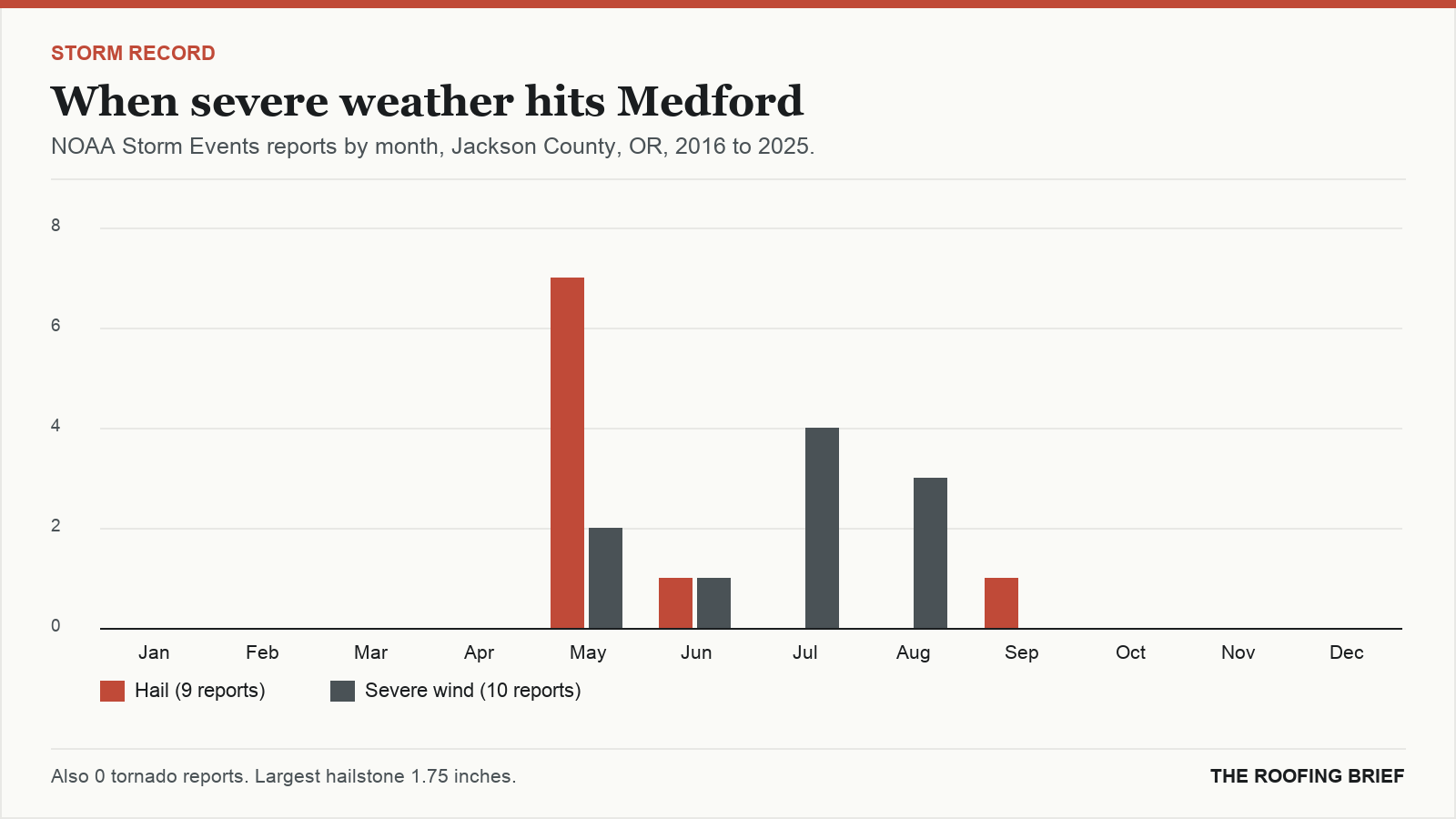 Bar chart of severe hail and wind reports by month for the Medford, OR metro, 2016 to 2025