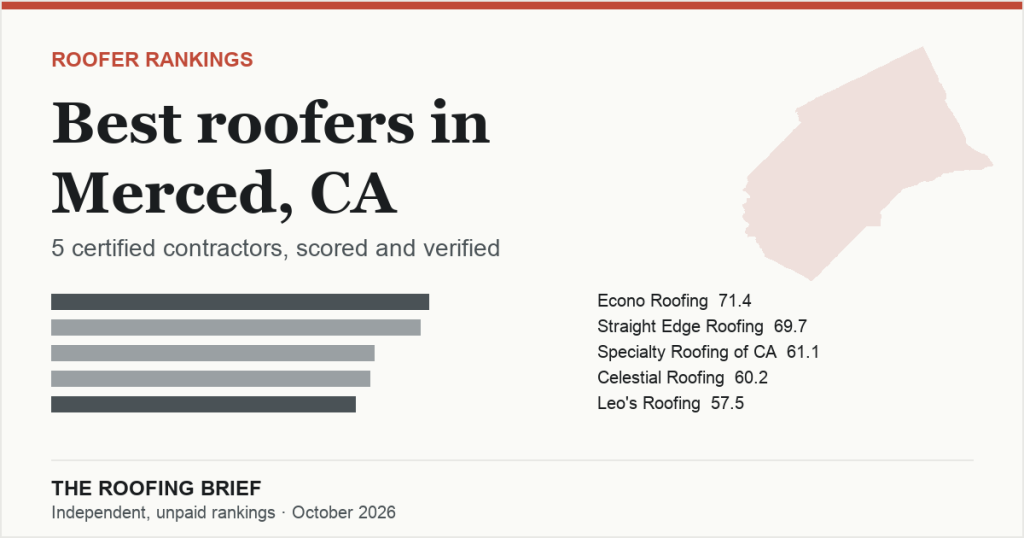 Best Roofers in Merced, CA: 5 Certified Contractors, Scored and Verified