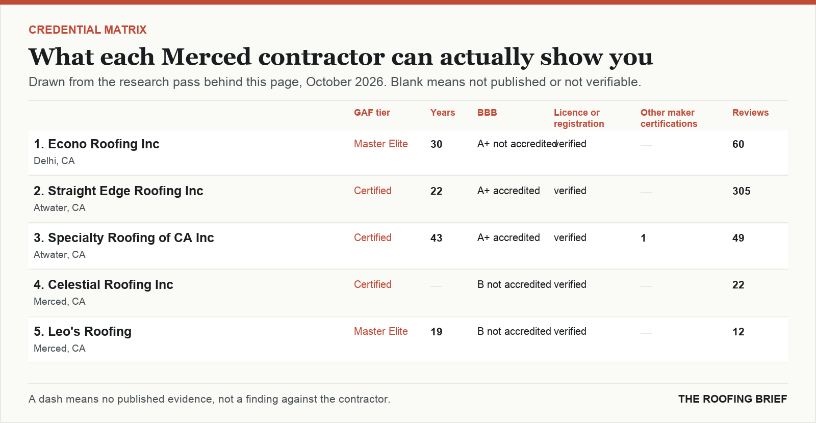Table comparing certification tier, years trading, Better Business Bureau rating, licence and manufacturer certifications for the top certified roofing contractors in Merced, CA