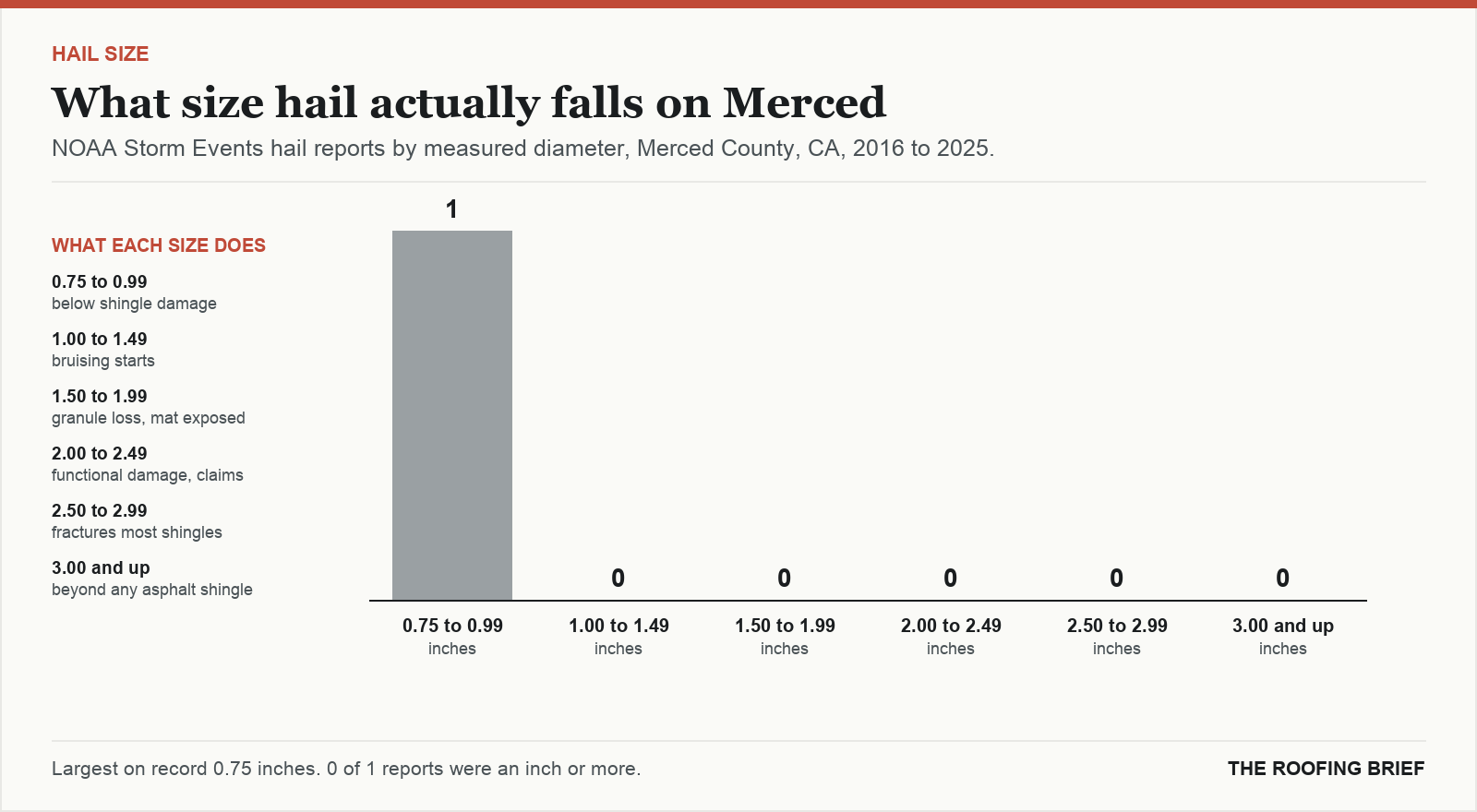 Bar chart of hail reports by measured stone diameter for the Merced, CA metro, 2016 to 2025, against what each size does to an asphalt shingle roof