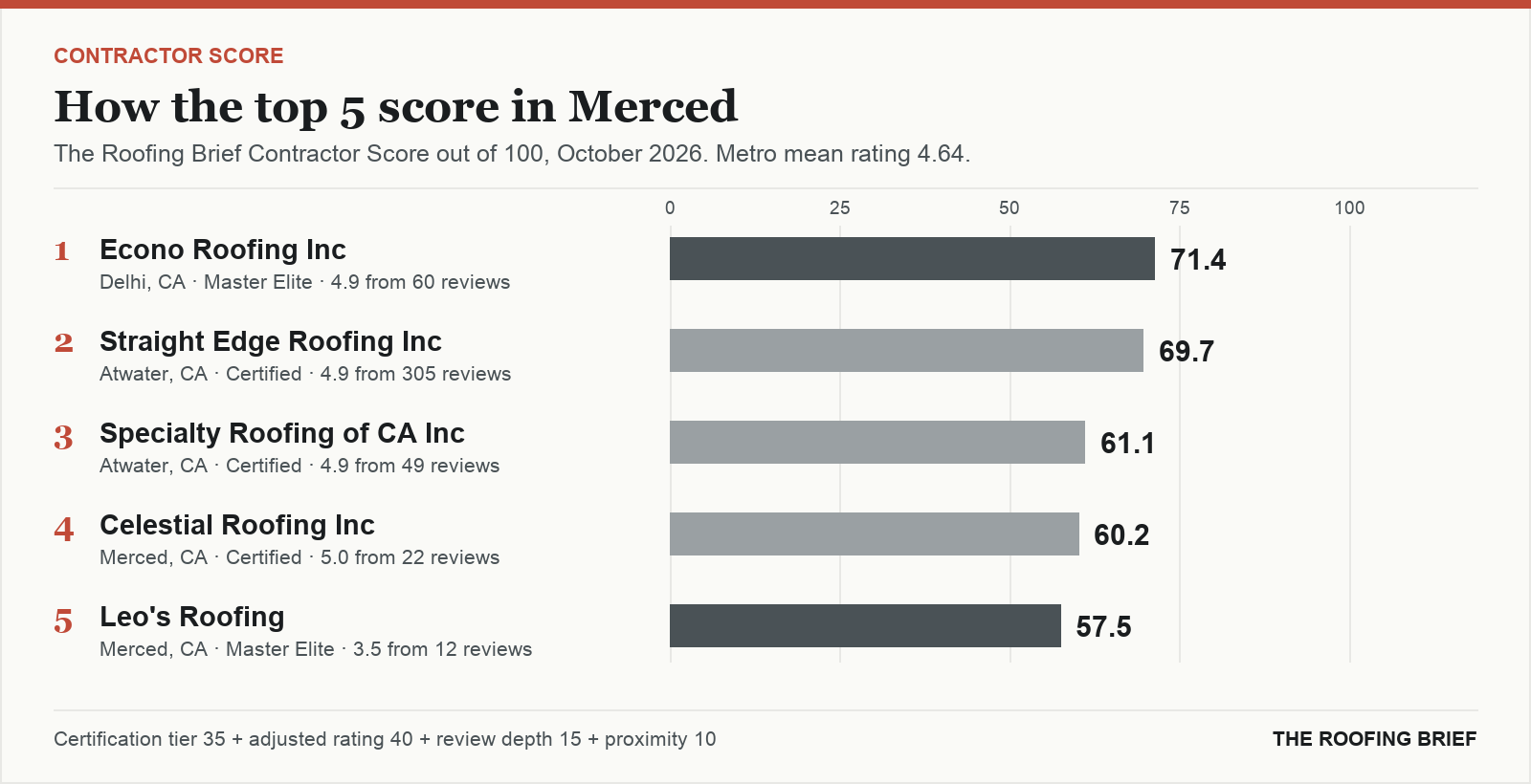 Bar chart of The Roofing Brief Contractor Score for the top five certified roofing contractors in Merced, CA