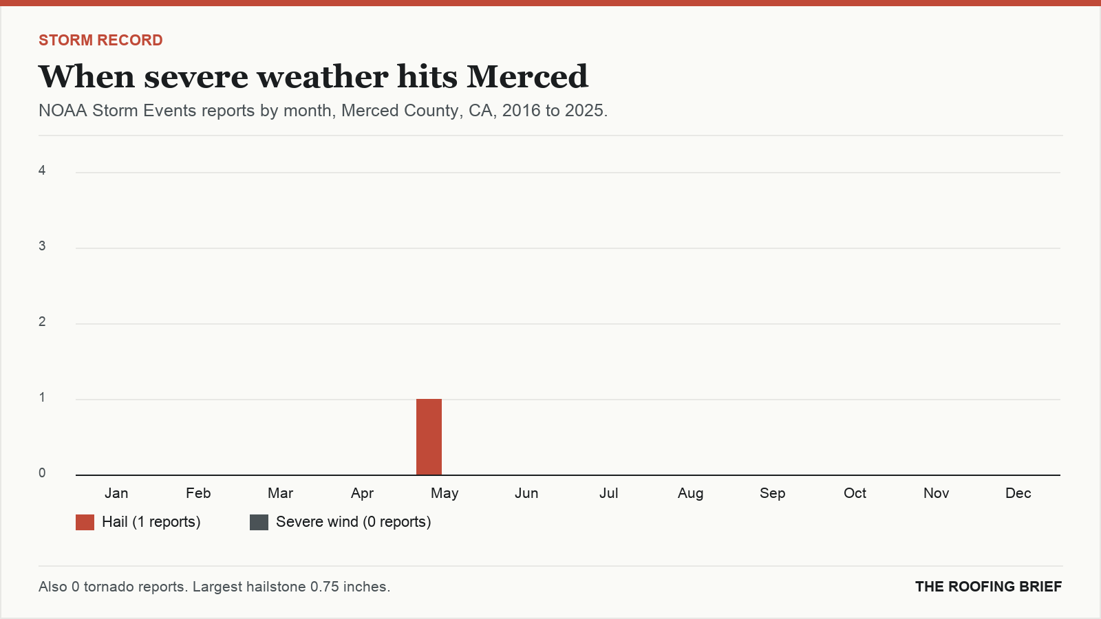 Bar chart of severe hail and wind reports by month for the Merced, CA metro, 2016 to 2025
