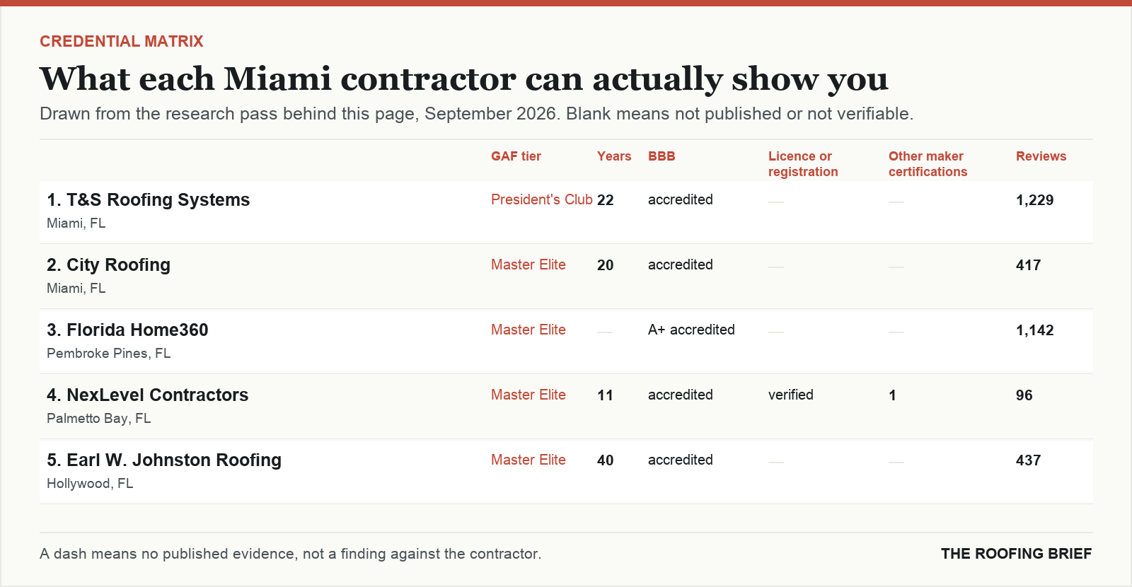Table comparing certification tier, years trading, Better Business Bureau rating, licence and manufacturer certifications for the top certified roofing contractors in Miami, FL