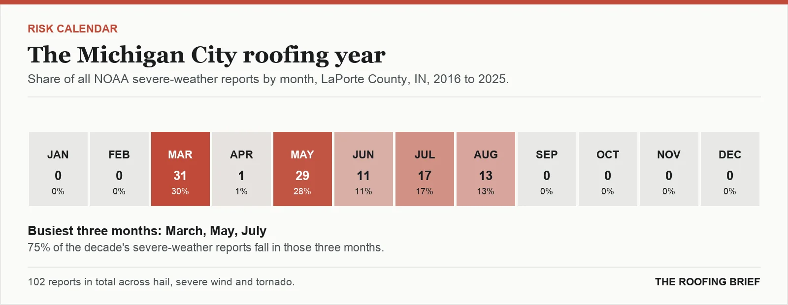 Calendar strip showing the share of severe-weather reports in each month of the year for the Michigan City, IN metro, 2016 to 2025