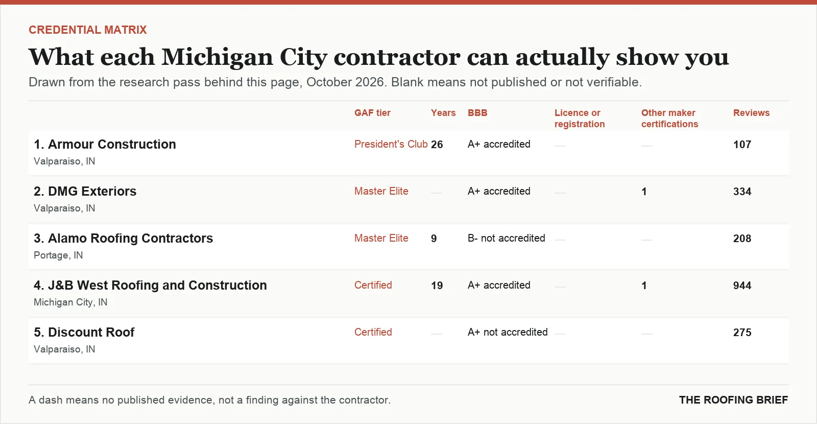 Table comparing certification tier, years trading, Better Business Bureau rating, licence and manufacturer certifications for the top certified roofing contractors in Michigan City, IN
