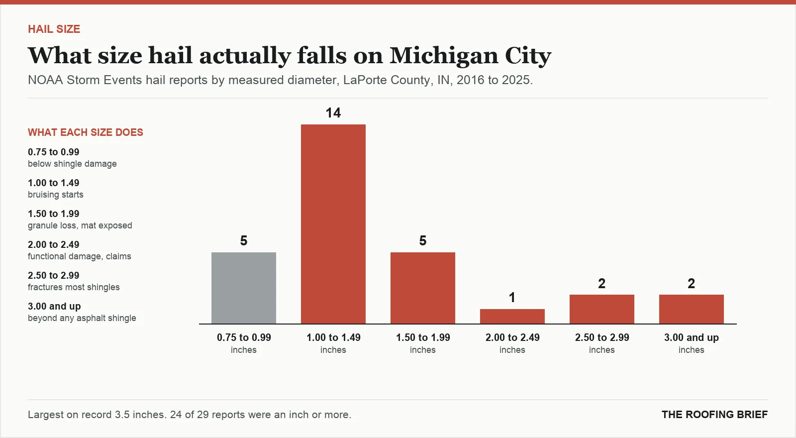 Bar chart of hail reports by measured stone diameter for the Michigan City, IN metro, 2016 to 2025, against what each size does to an asphalt shingle roof
