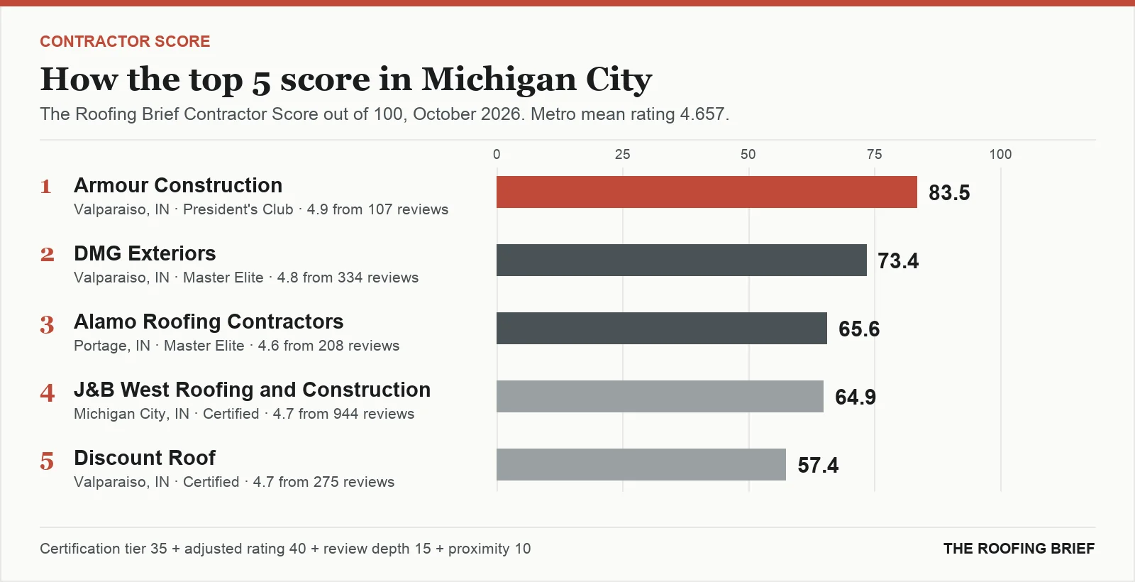 Bar chart of The Roofing Brief Contractor Score for the top five certified roofing contractors in Michigan City, IN