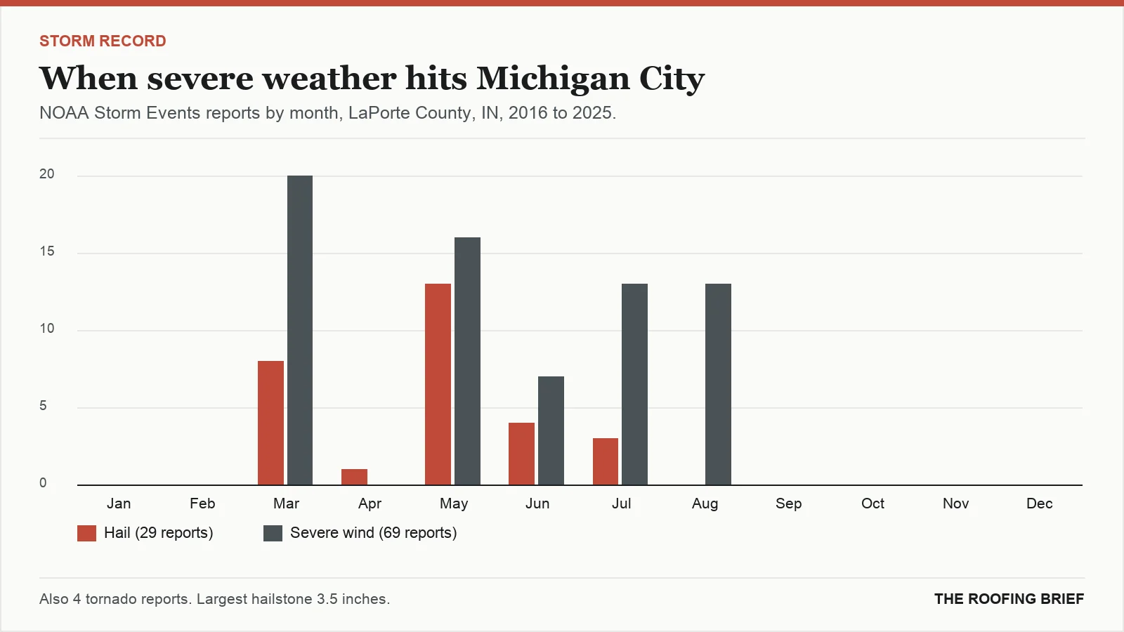 Bar chart of severe hail and wind reports by month for the Michigan City, IN metro, 2016 to 2025