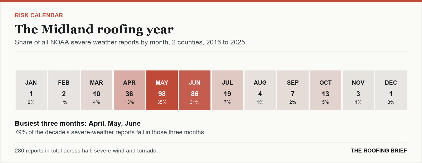Calendar strip showing the share of severe-weather reports in each month of the year for the Midland, TX metro, 2016 to 2025