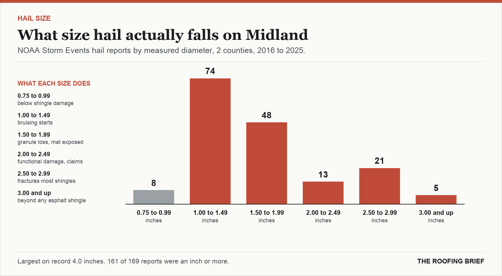 Bar chart of hail reports by measured stone diameter for the Midland, TX metro, 2016 to 2025, against what each size does to an asphalt shingle roof