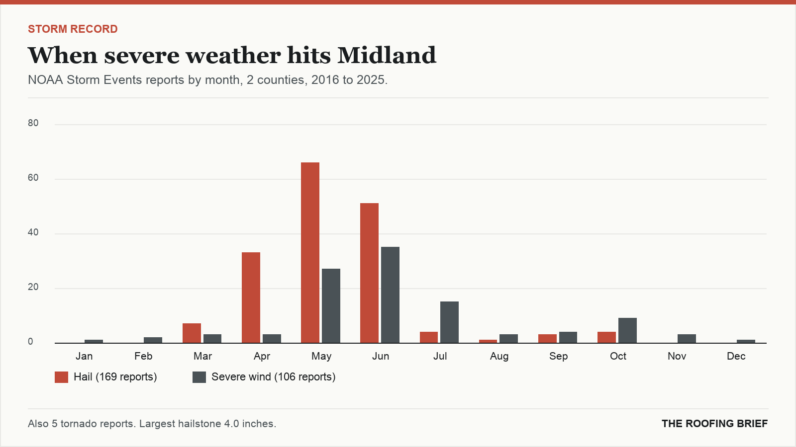 Bar chart of severe hail and wind reports by month for the Midland, TX metro, 2016 to 2025