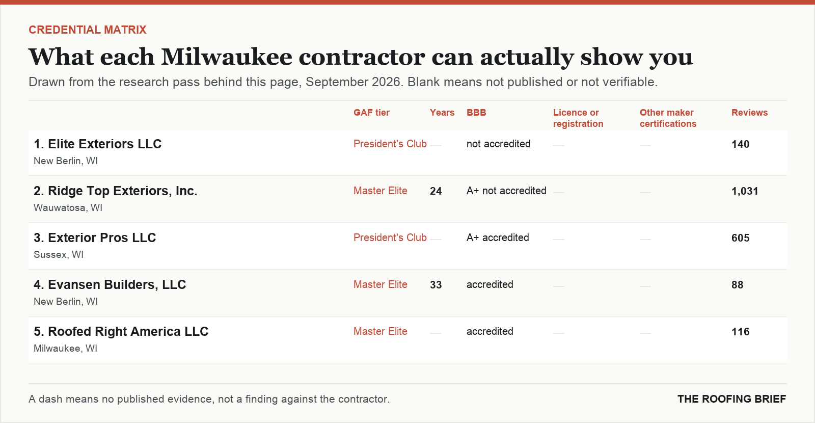 Table comparing certification tier, years trading, Better Business Bureau rating, licence and manufacturer certifications for the top certified roofing contractors in Milwaukee, WI