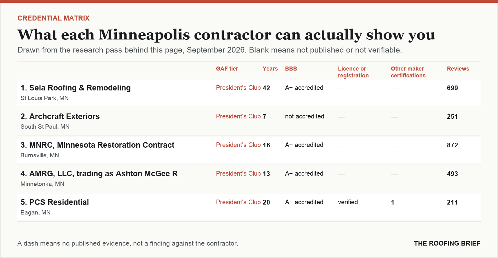 Table comparing certification tier, years trading, Better Business Bureau rating, licence and manufacturer certifications for the top certified roofing contractors in Minneapolis, MN
