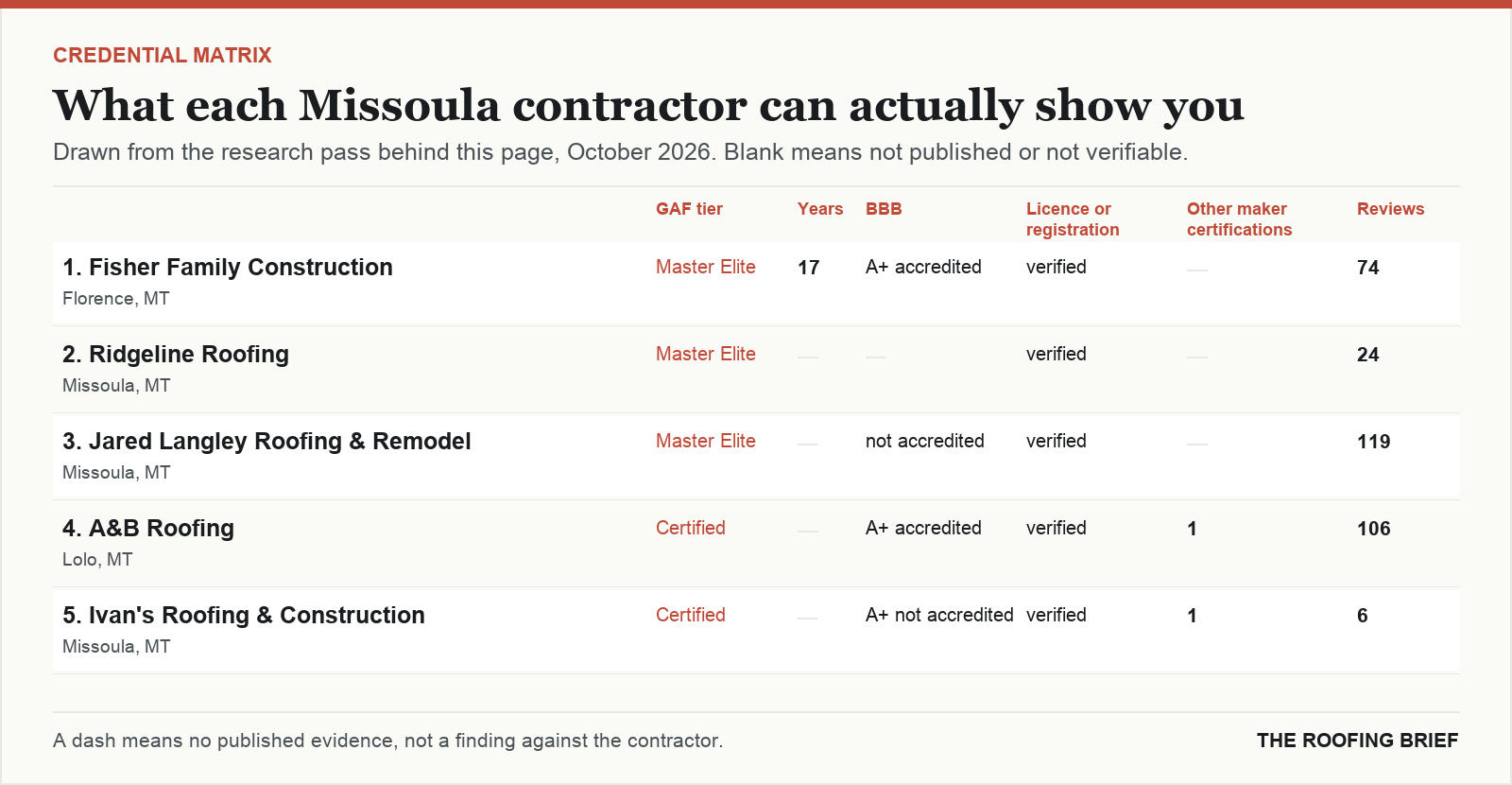 Table comparing certification tier, years trading, Better Business Bureau rating, licence and manufacturer certifications for the top certified roofing contractors in Missoula, MT