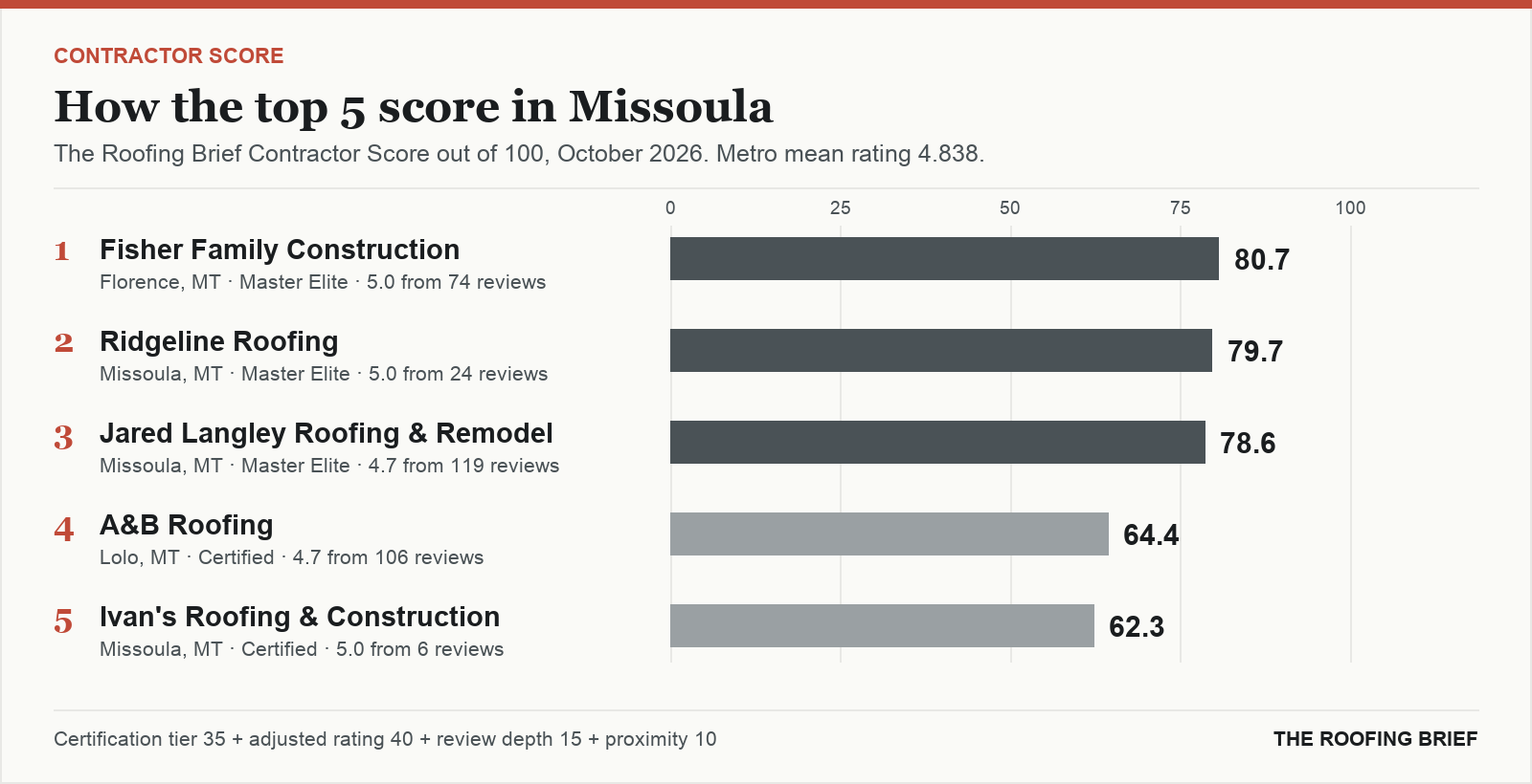 Bar chart of The Roofing Brief Contractor Score for the top five certified roofing contractors in Missoula, MT