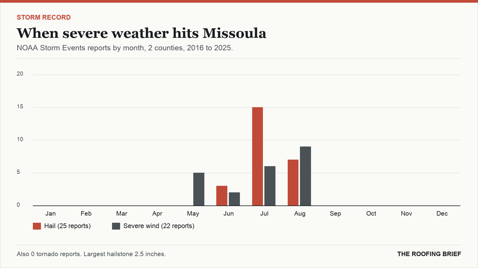 Bar chart of severe hail and wind reports by month for the Missoula, MT metro, 2016 to 2025
