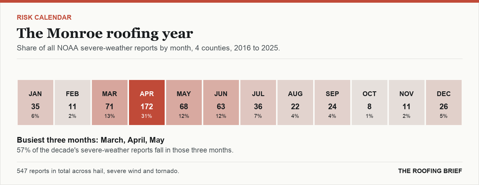 Calendar strip showing the share of severe-weather reports in each month of the year for the Monroe, LA metro, 2016 to 2025