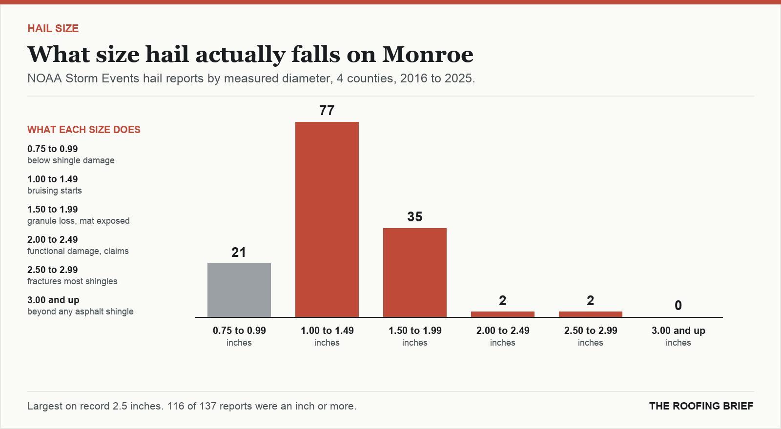 Bar chart of hail reports by measured stone diameter for the Monroe, LA metro, 2016 to 2025, against what each size does to an asphalt shingle roof