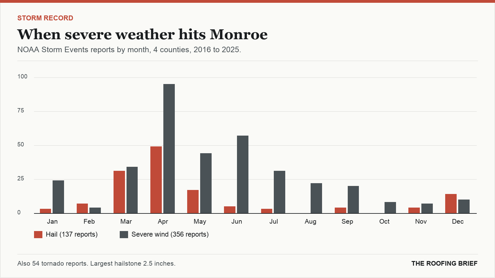 Bar chart of severe hail and wind reports by month for the Monroe, LA metro, 2016 to 2025
