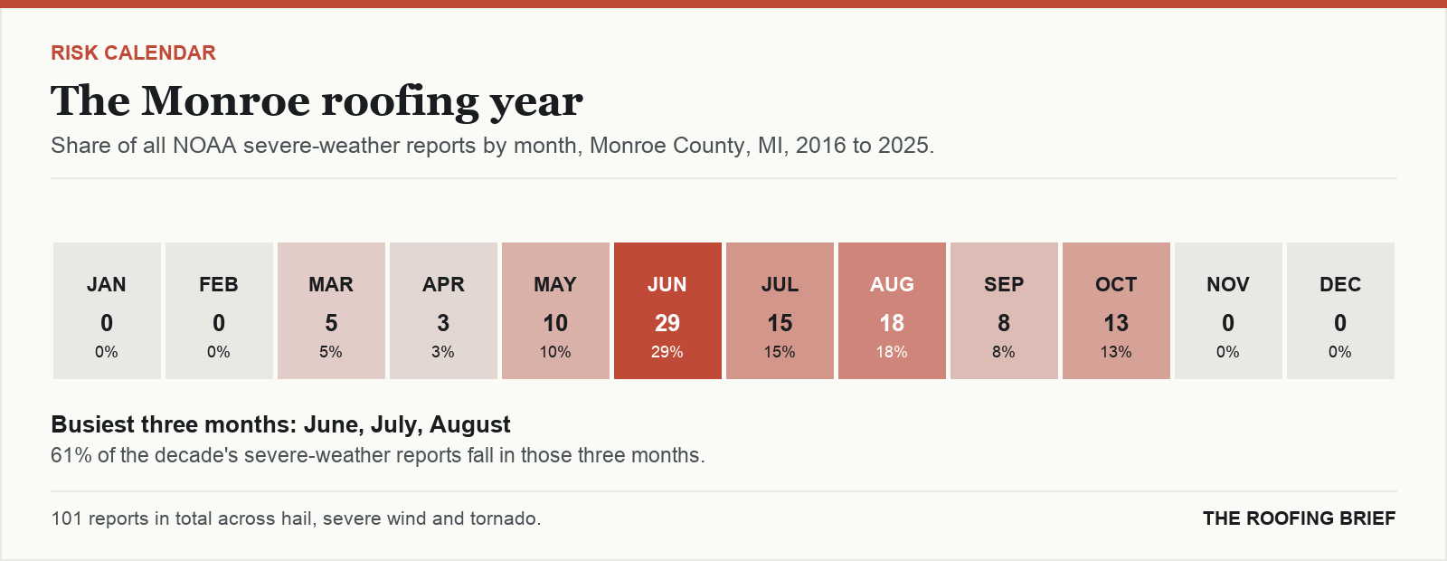 Calendar strip showing the share of severe-weather reports in each month of the year for the Monroe, MI metro, 2016 to 2025