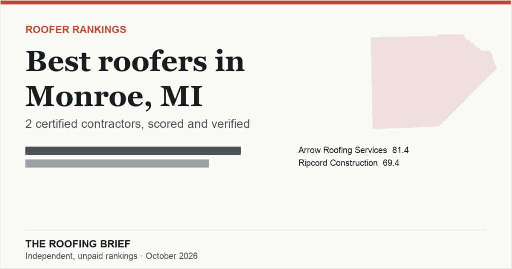 Best Roofers in Monroe, MI: 2 Certified Contractors, Scored and Verified