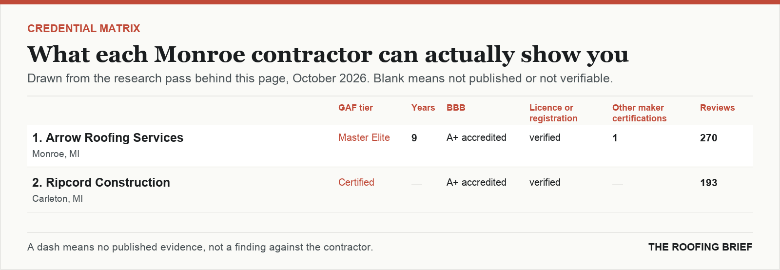 Table comparing certification tier, years trading, Better Business Bureau rating, licence and manufacturer certifications for the top certified roofing contractors in Monroe, MI