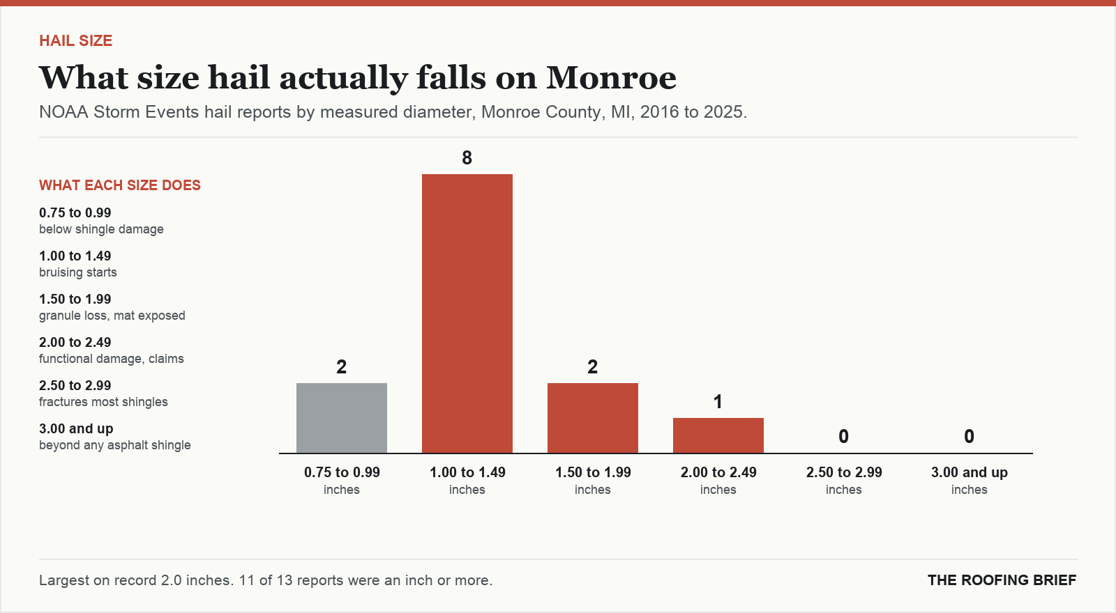 Bar chart of hail reports by measured stone diameter for the Monroe, MI metro, 2016 to 2025, against what each size does to an asphalt shingle roof
